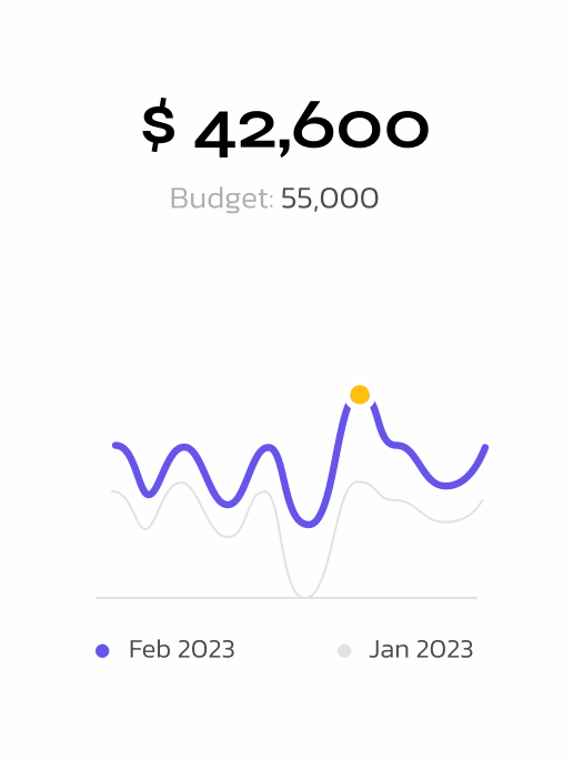 Графика на маркетинг бюджет $42,600 и ефективност - Digital Utopia