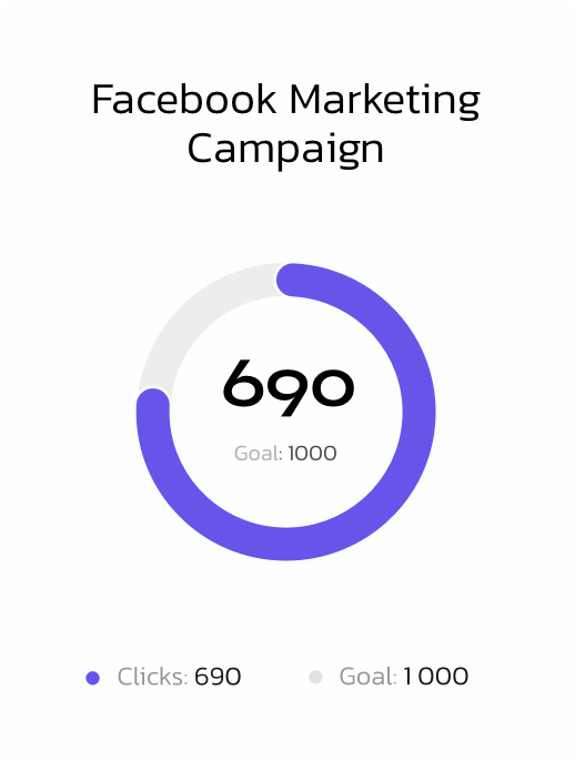 Резултати от Facebook маркетинг кампания: 690 клика - Digital Utopia